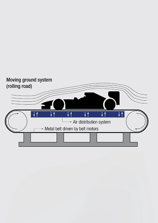 Moving ground systems (rolling road)