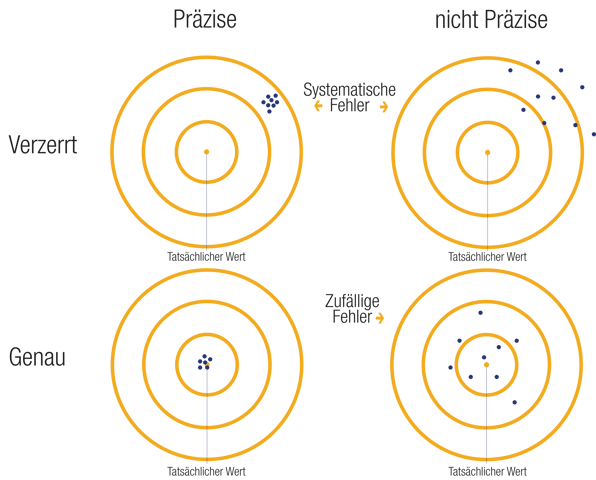 Genauigkeit-vs-Verzerrung