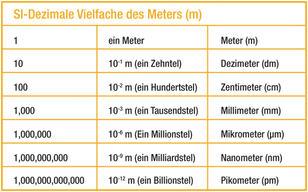 SI-Dezimale-Vielfache-des-Meters
